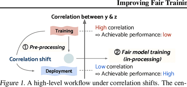 Figure 1 for Improving Fair Training under Correlation Shifts