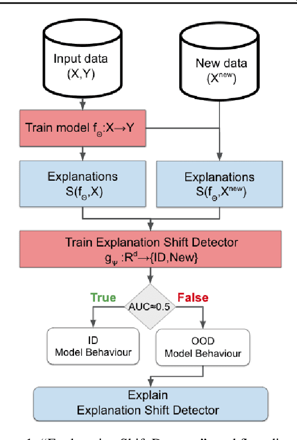 Figure 1 for Explanation Shift: Investigating Interactions between Models and Shifting Data Distributions