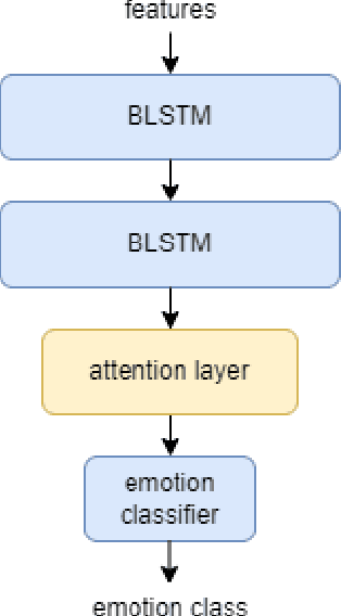 Figure 2 for Empirical Interpretation of the Relationship Between Speech Acoustic Context and Emotion Recognition