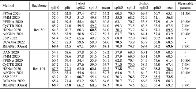 Figure 2 for Relevant Intrinsic Feature Enhancement Network for Few-Shot Semantic Segmentation