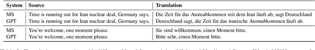 Figure 3 for Do GPTs Produce Less Literal Translations?