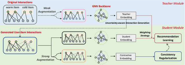 Figure 1 for Uncertainty-aware Consistency Learning for Cold-Start Item Recommendation