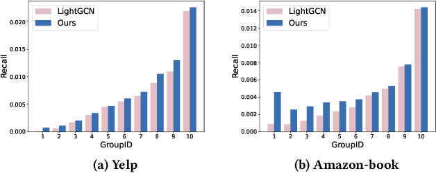 Figure 3 for Uncertainty-aware Consistency Learning for Cold-Start Item Recommendation