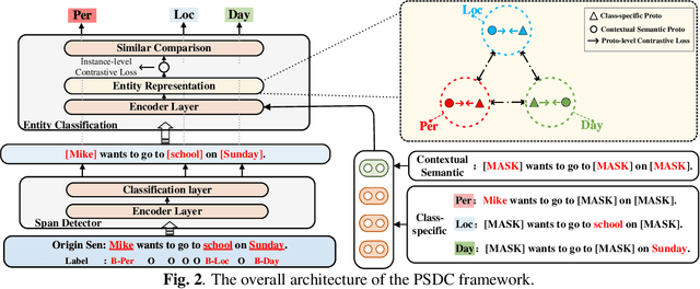 Figure 3 for A Prototypical Semantic Decoupling Method via Joint Contrastive Learning for Few-Shot Name Entity Recognition