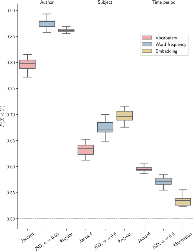 Figure 2 for Quantifying the Dissimilarity of Texts