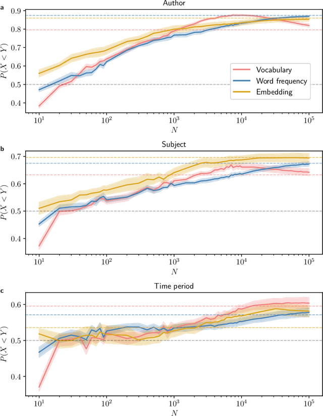 Figure 3 for Quantifying the Dissimilarity of Texts