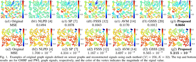 Figure 1 for Graph Signal Sampling Under Smoothness Priors: A Difference-of-Convex Approach