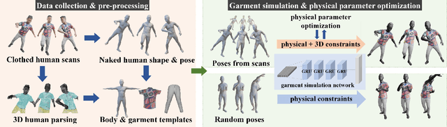 Figure 2 for CaPhy: Capturing Physical Properties for Animatable Human Avatars
