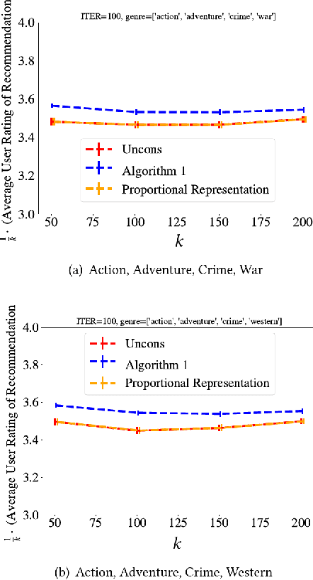 Figure 2 for Maximizing Submodular Functions for Recommendation in the Presence of Biases