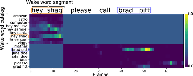 Figure 4 for Dual-Attention Neural Transducers for Efficient Wake Word Spotting in Speech Recognition