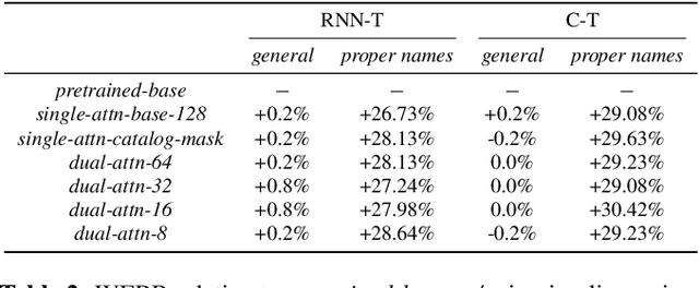 Figure 3 for Dual-Attention Neural Transducers for Efficient Wake Word Spotting in Speech Recognition