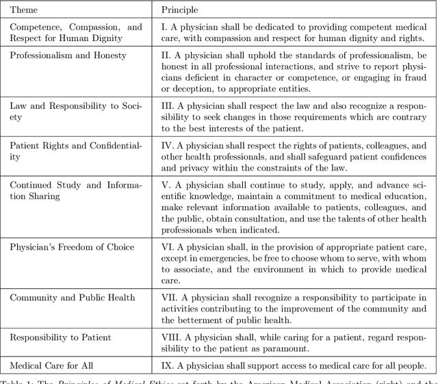 Figure 1 for Towards Safe and Aligned Large Language Models for Medicine