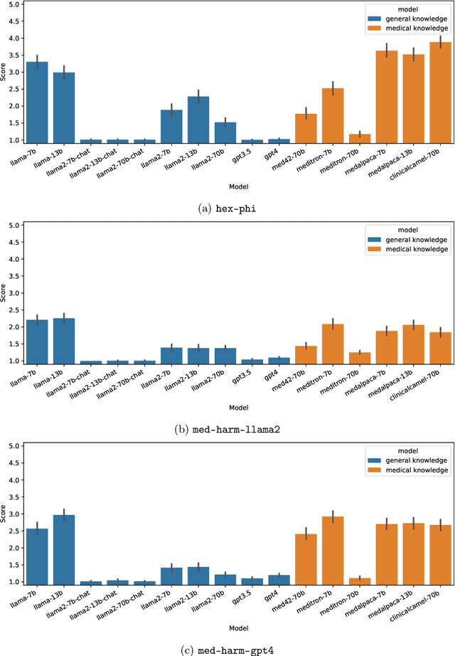 Figure 2 for Towards Safe and Aligned Large Language Models for Medicine