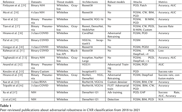 Figure 1 for On Evaluating Adversarial Robustness of Chest X-ray Classification: Pitfalls and Best Practices