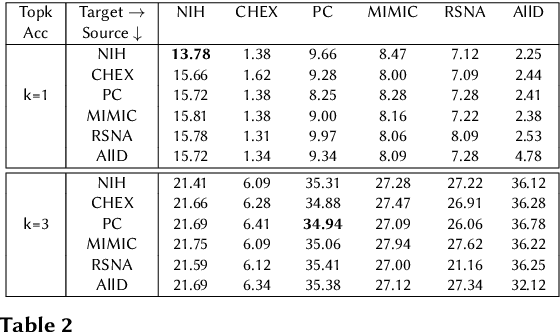 Figure 2 for On Evaluating Adversarial Robustness of Chest X-ray Classification: Pitfalls and Best Practices