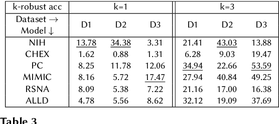 Figure 3 for On Evaluating Adversarial Robustness of Chest X-ray Classification: Pitfalls and Best Practices