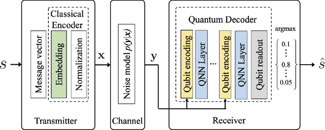 Figure 3 for Hybrid Quantum-Classical Autoencoders for End-to-End Radio Communication