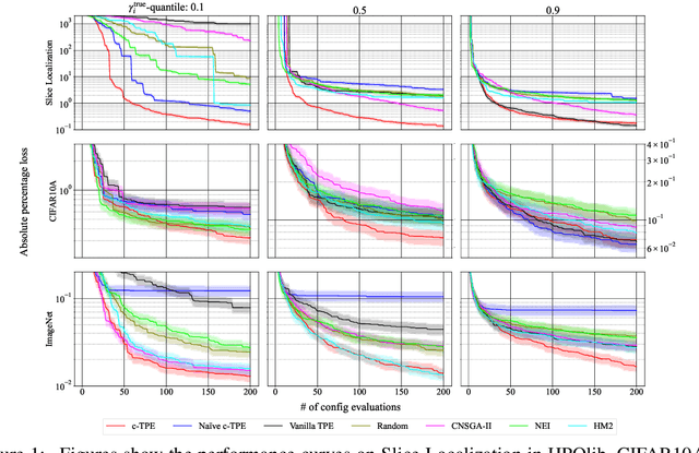 Figure 2 for c-TPE: Generalizing Tree-structured Parzen Estimator with Inequality Constraints for Continuous and Categorical Hyperparameter Optimization