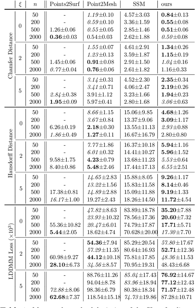 Figure 2 for Shape of my heart: Cardiac models through learned signed distance functions