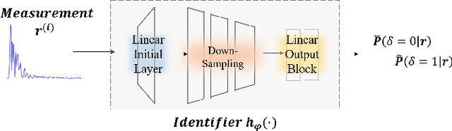 Figure 1 for A Deep Learning Approach for Generating Soft Range Information from RF Data