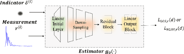 Figure 2 for A Deep Learning Approach for Generating Soft Range Information from RF Data
