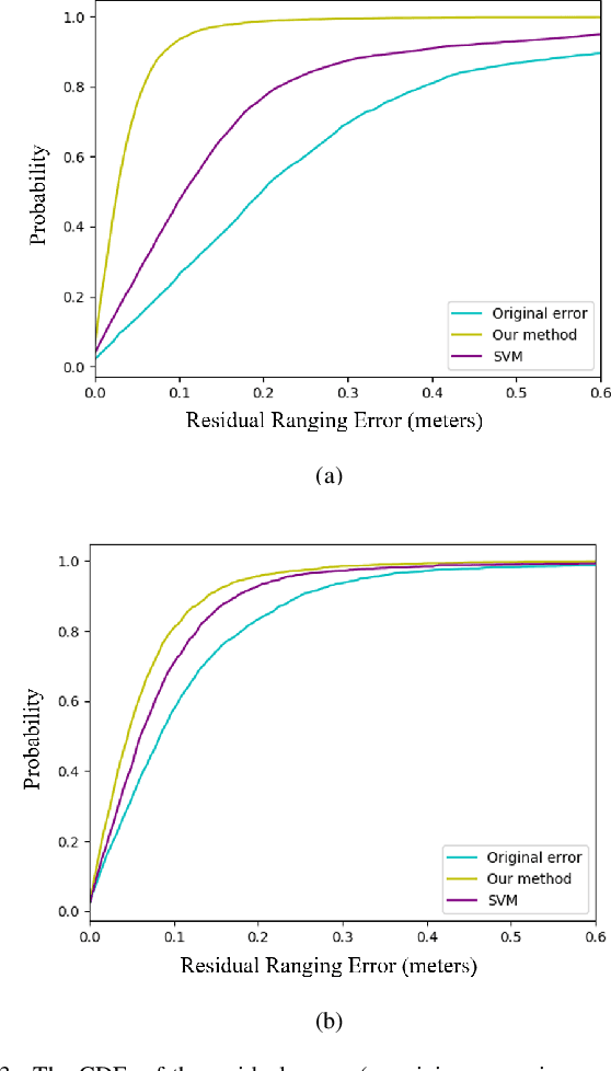 Figure 3 for A Deep Learning Approach for Generating Soft Range Information from RF Data