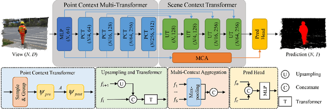 Figure 3 for PSFormer: Point Transformer for 3D Salient Object Detection