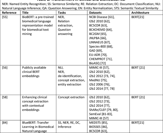 Figure 4 for Transformers in Healthcare: A Survey