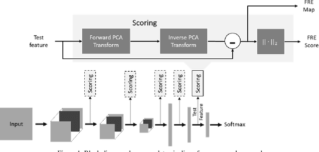 Figure 1 for FRE: A Fast Method For Anomaly Detection And Segmentation