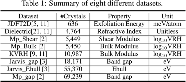 Figure 2 for A Crystal-Specific Pre-Training Framework for Crystal Material Property Prediction