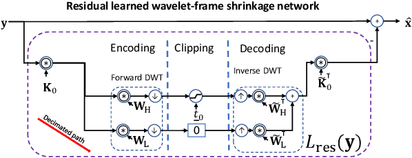 Figure 3 for A signal processing interpretation of noise-reduction convolutional neural networks