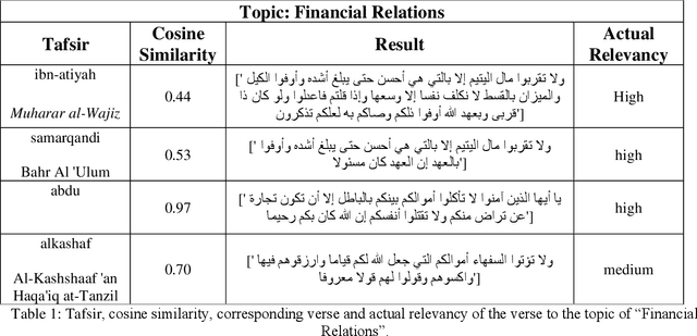 Figure 2 for Quranic Conversations: Developing a Semantic Search tool for the Quran using Arabic NLP Techniques