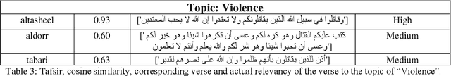 Figure 4 for Quranic Conversations: Developing a Semantic Search tool for the Quran using Arabic NLP Techniques