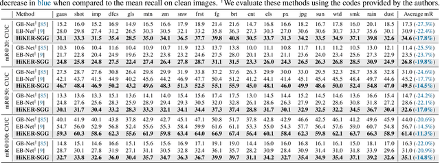 Figure 4 for HiKER-SGG: Hierarchical Knowledge Enhanced Robust Scene Graph Generation