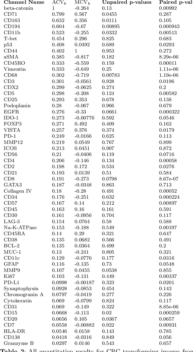 Figure 4 for Studying Therapy Effects and Disease Outcomes in Silico using Artificial Counterfactual Tissue Samples