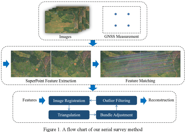 Figure 1 for Deep Learning-Based UAV Aerial Triangulation without Image Control Points