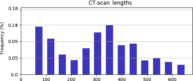 Figure 2 for Domain adaptation, Explainability & Fairness in AI for Medical Image Analysis: Diagnosis of COVID-19 based on 3-D Chest CT-scans