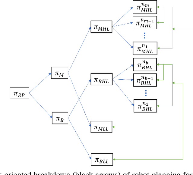 Figure 4 for Hierarchical Planning and Policy Shaping Shared Autonomy for Articulated Robots