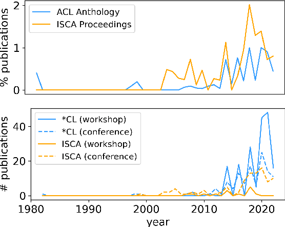Figure 1 for The Decades Progress on Code-Switching Research in NLP: A Systematic Survey on Trends and Challenges