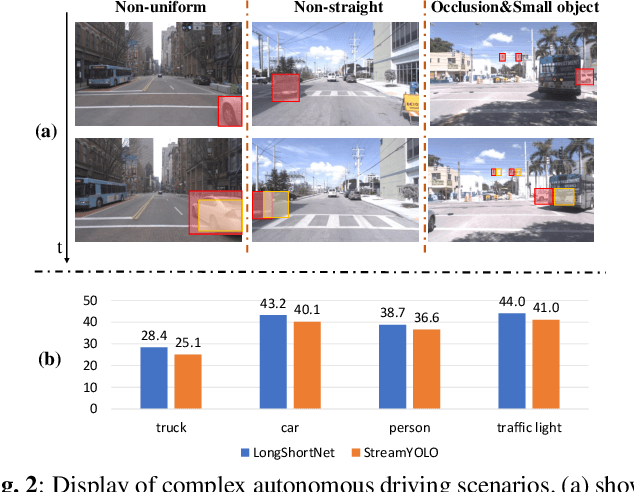 Figure 3 for LongShortNet: Exploring Temporal and Semantic Features Fusion in Streaming Perception