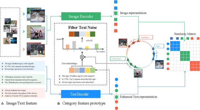 Figure 3 for Uniformly Distributed Category Prototype-Guided Vision-Language Framework for Long-Tail Recognition