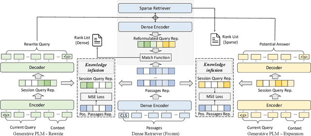 Figure 3 for ConvGQR: Generative Query Reformulation for Conversational Search