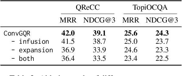 Figure 4 for ConvGQR: Generative Query Reformulation for Conversational Search