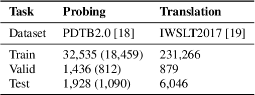 Figure 3 for How Does Pretraining Improve Discourse-Aware Translation?