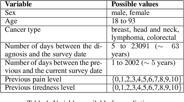 Figure 2 for Interpret Your Care: Predicting the Evolution of Symptoms for Cancer Patients