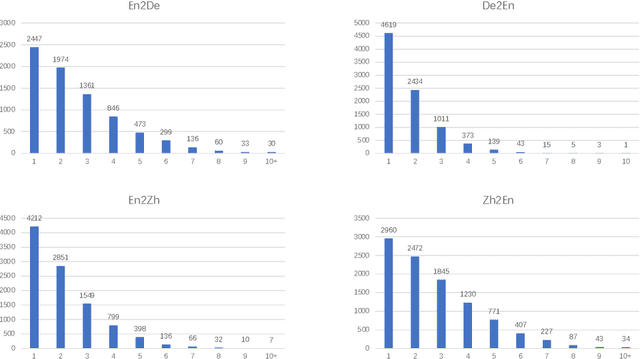 Figure 3 for Findings of the WMT 2022 Shared Task on Translation Suggestion