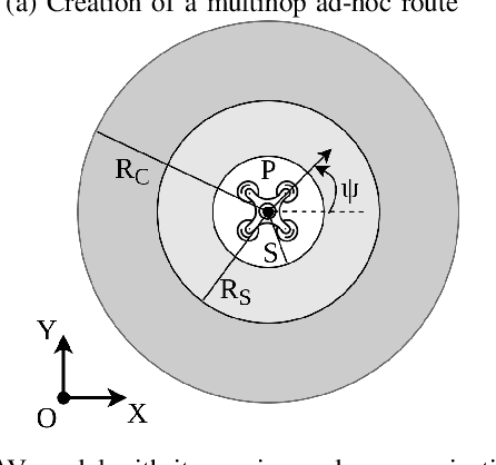 Figure 1 for Deployment of UAVs for Optimal Multihop Ad-hoc Networks Using Particle Swarm Optimization and Behavior-based Control