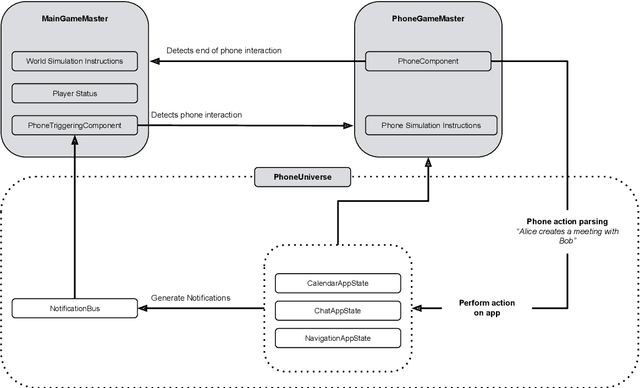 Figure 4 for Generative agent-based modeling with actions grounded in physical, social, or digital space using Concordia