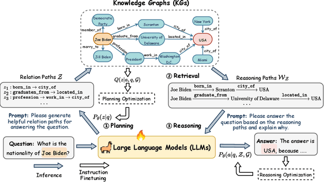 Figure 2 for Reasoning on Graphs: Faithful and Interpretable Large Language Model Reasoning