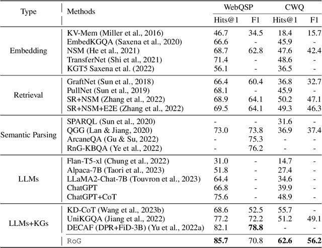 Figure 3 for Reasoning on Graphs: Faithful and Interpretable Large Language Model Reasoning